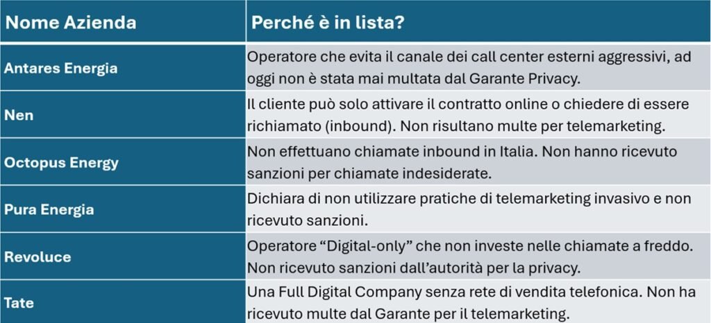 Lista aziende no telemarketing energia